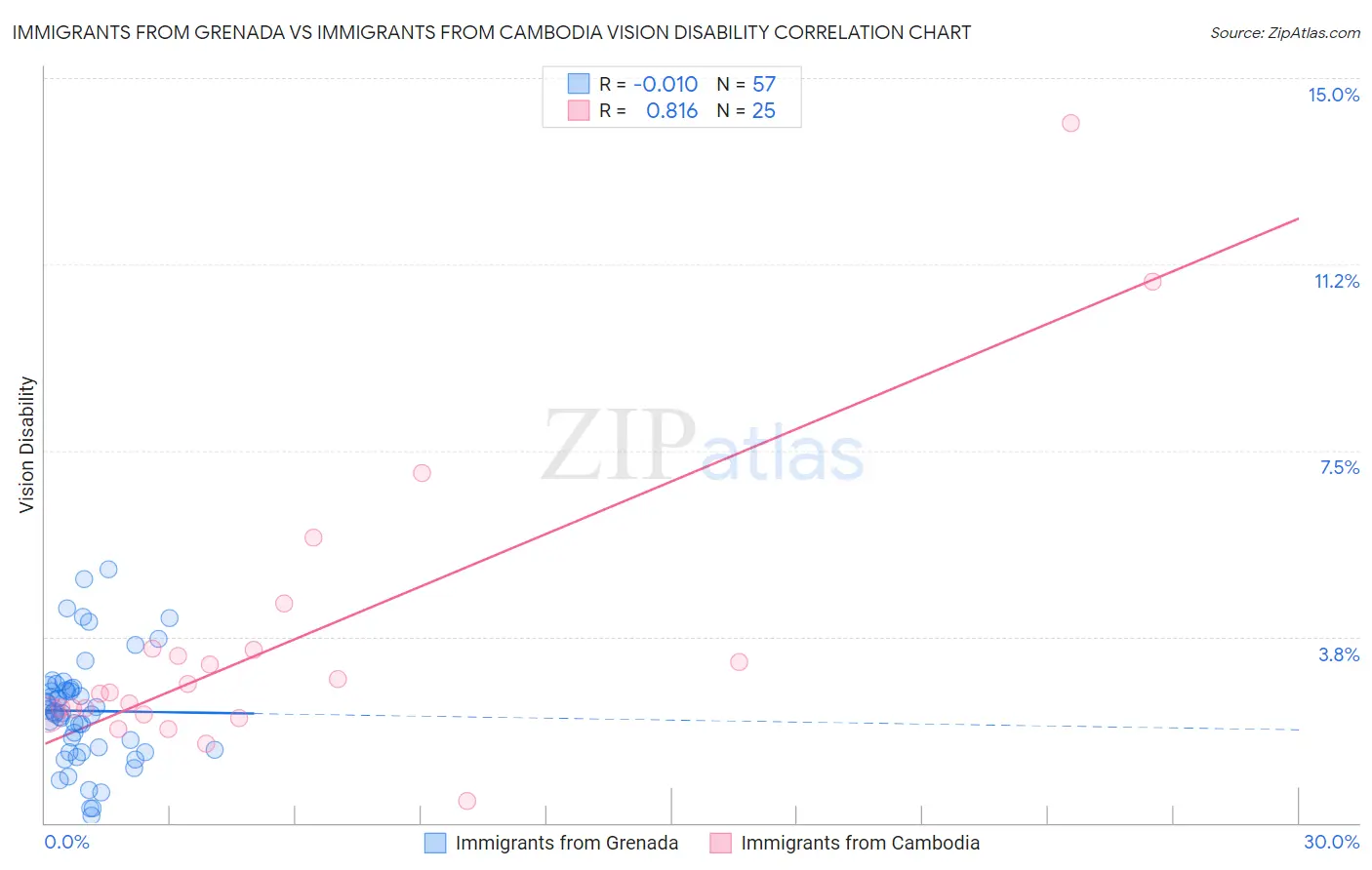 Immigrants from Grenada vs Immigrants from Cambodia Vision Disability