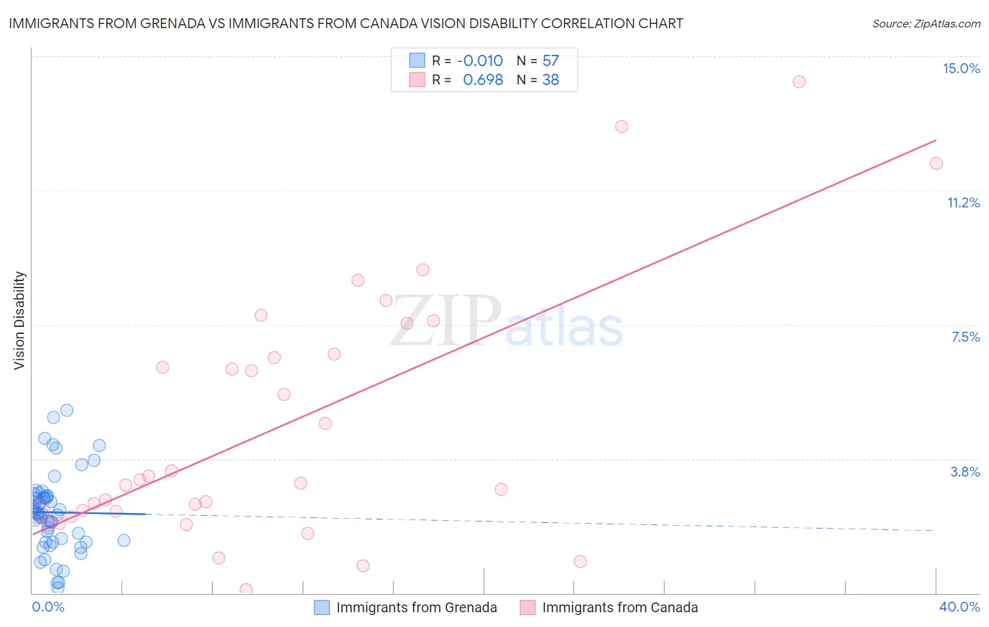 Immigrants from Grenada vs Immigrants from Canada Vision Disability