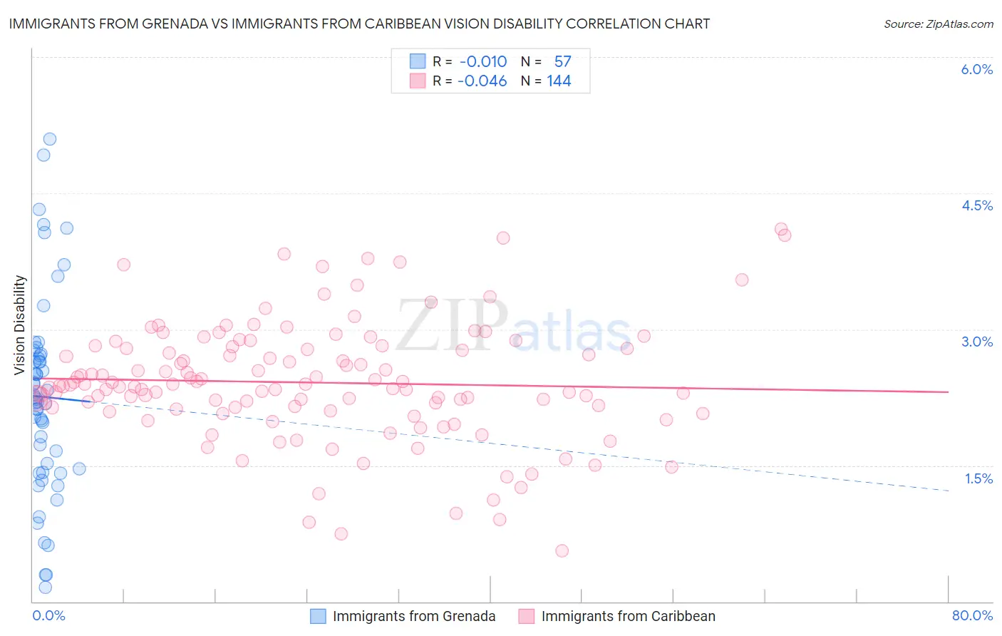 Immigrants from Grenada vs Immigrants from Caribbean Vision Disability