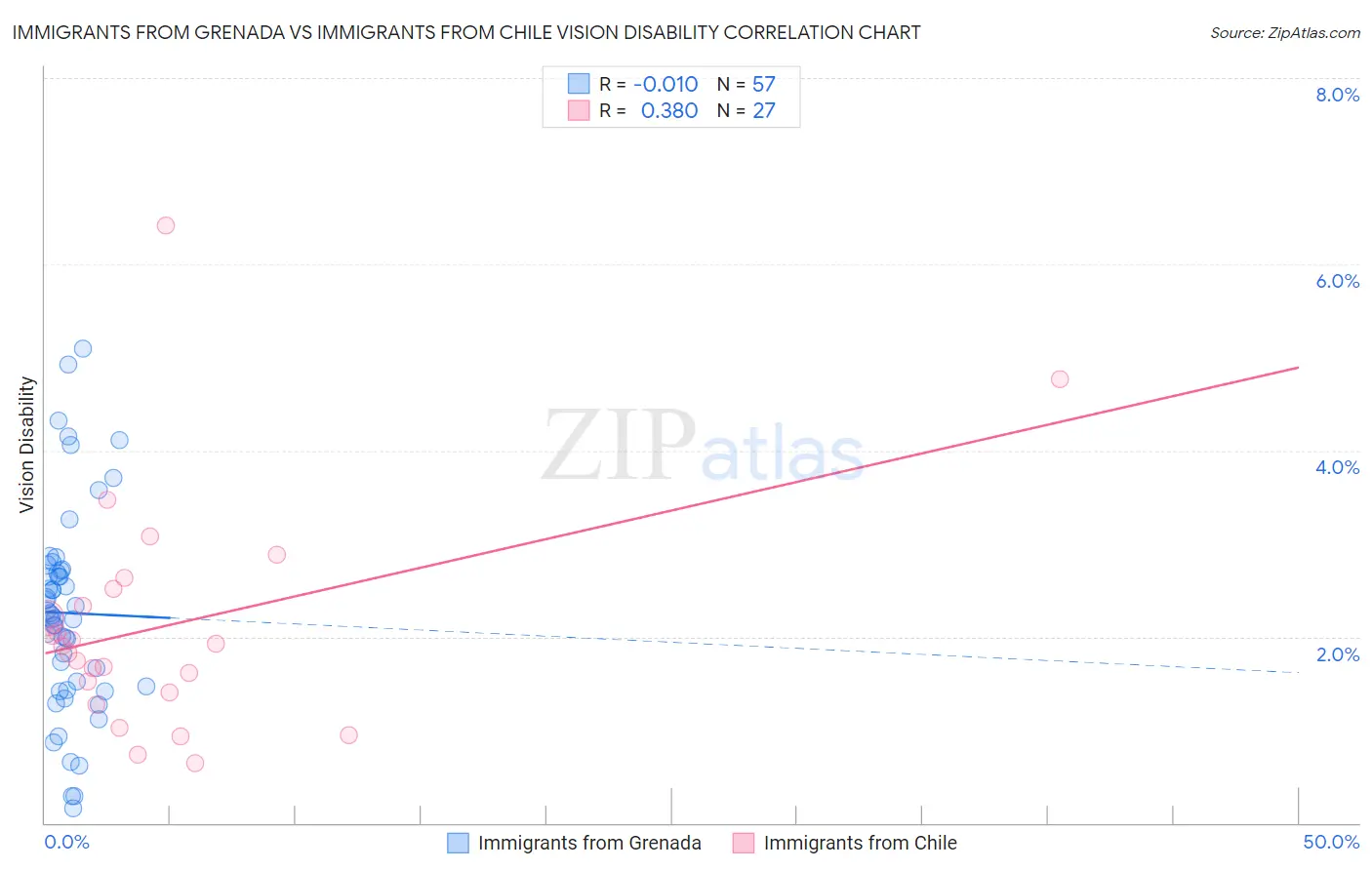 Immigrants from Grenada vs Immigrants from Chile Vision Disability