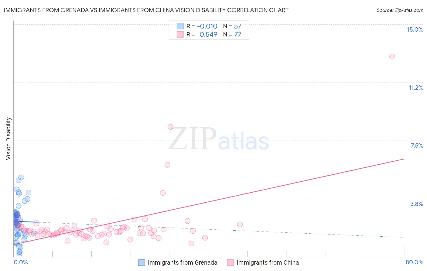 Immigrants from Grenada vs Immigrants from China Vision Disability