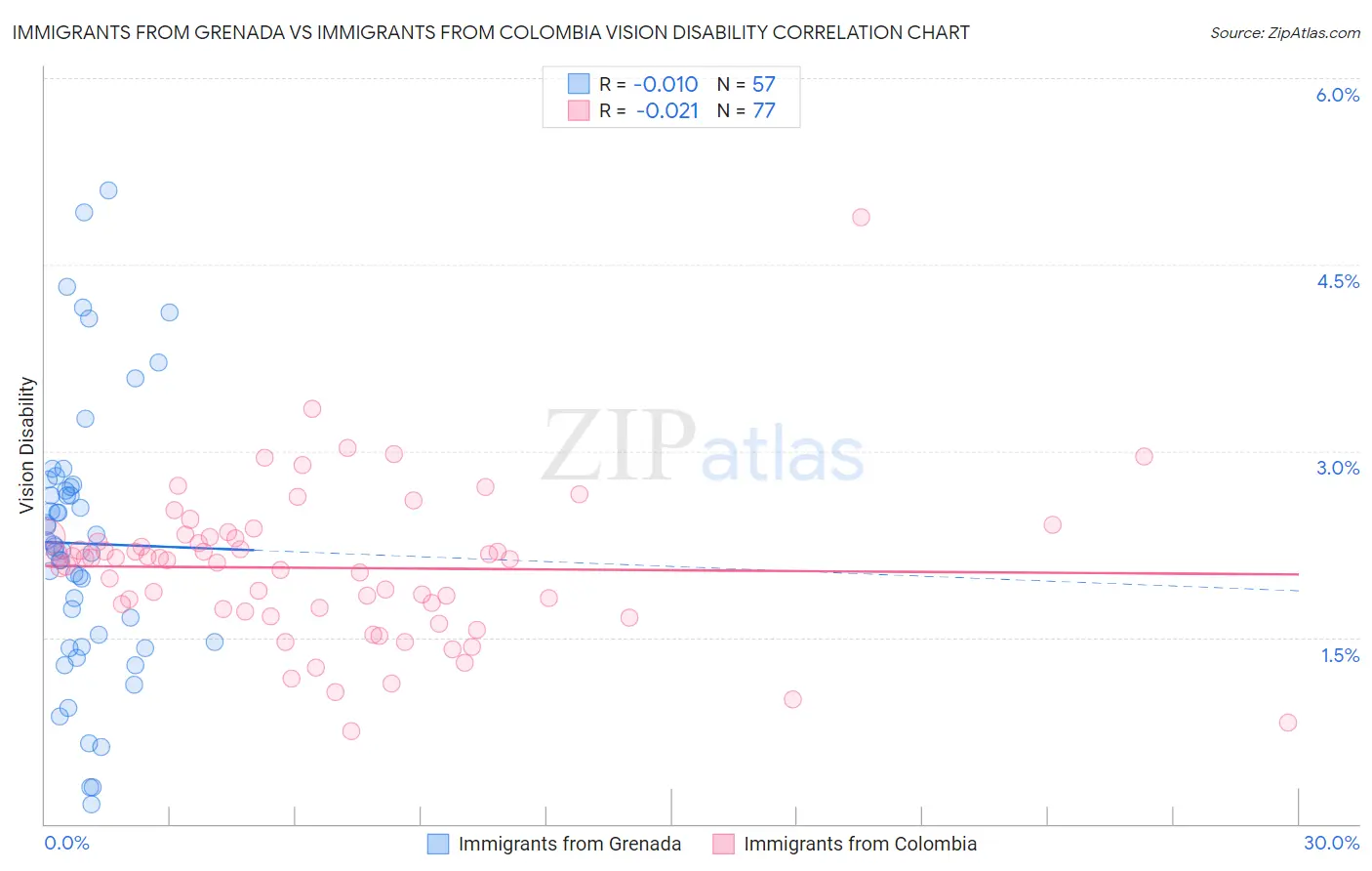 Immigrants from Grenada vs Immigrants from Colombia Vision Disability