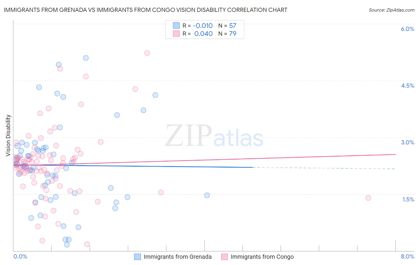 Immigrants from Grenada vs Immigrants from Congo Vision Disability