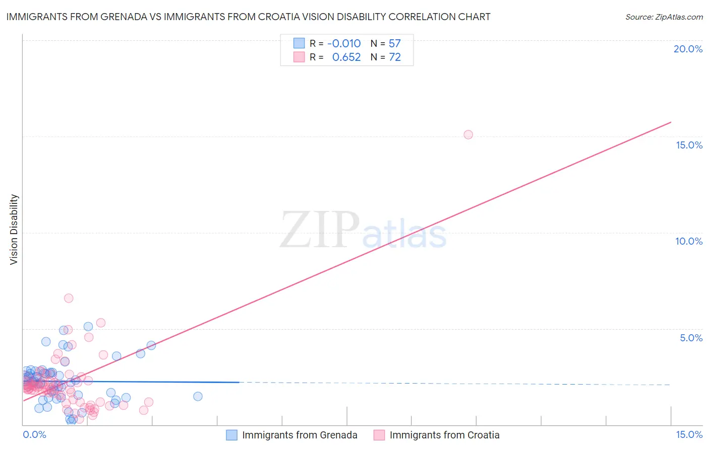 Immigrants from Grenada vs Immigrants from Croatia Vision Disability