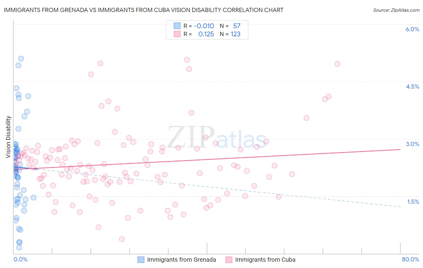 Immigrants from Grenada vs Immigrants from Cuba Vision Disability