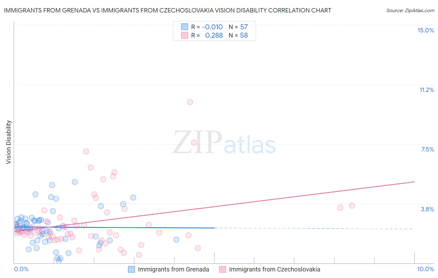 Immigrants from Grenada vs Immigrants from Czechoslovakia Vision Disability