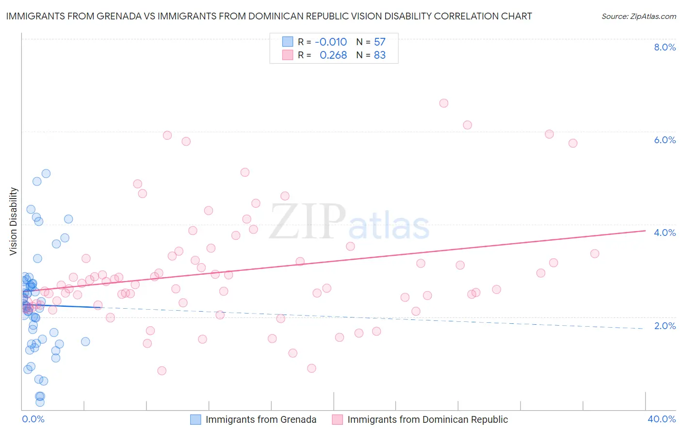 Immigrants from Grenada vs Immigrants from Dominican Republic Vision Disability