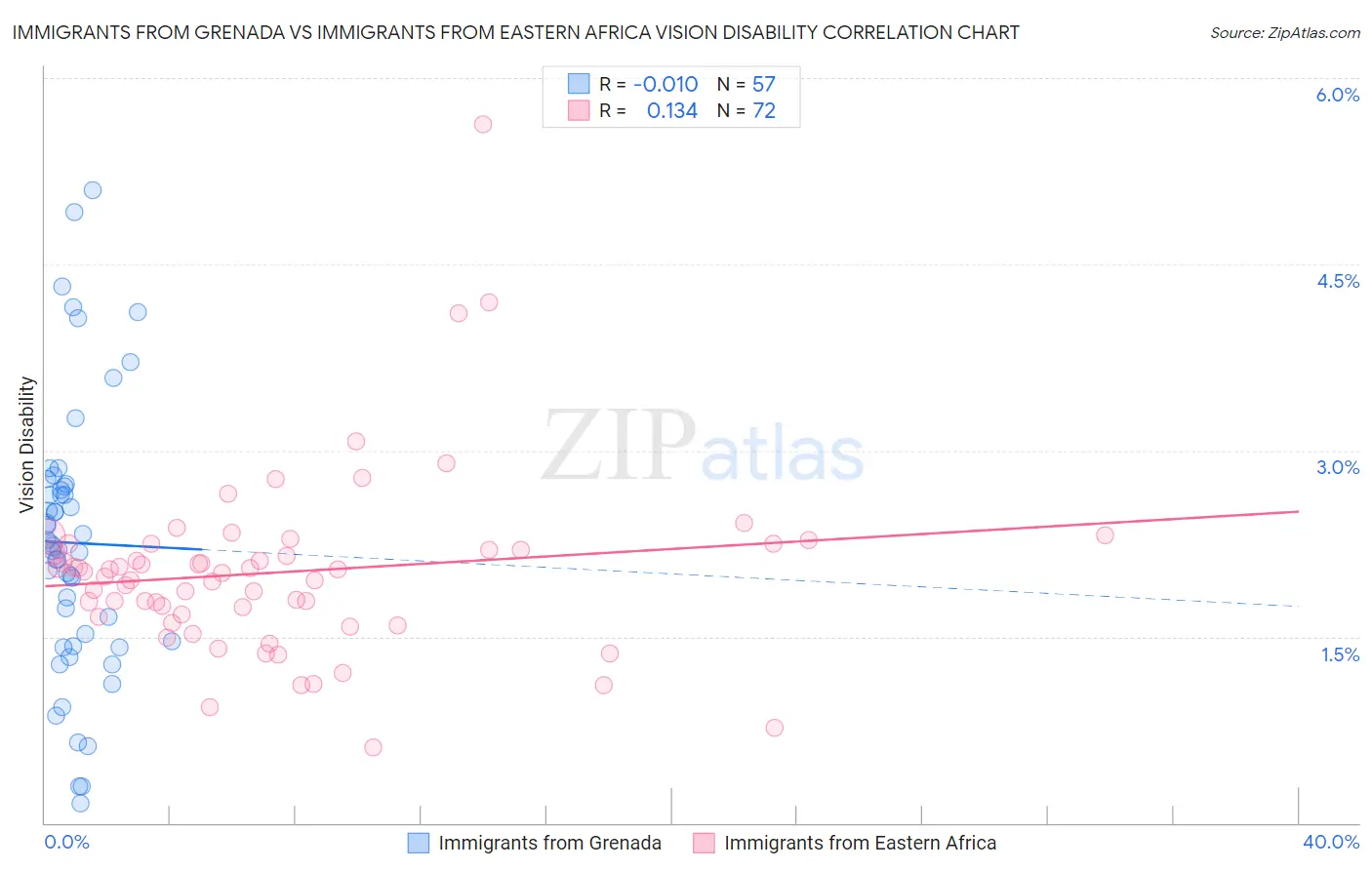 Immigrants from Grenada vs Immigrants from Eastern Africa Vision Disability