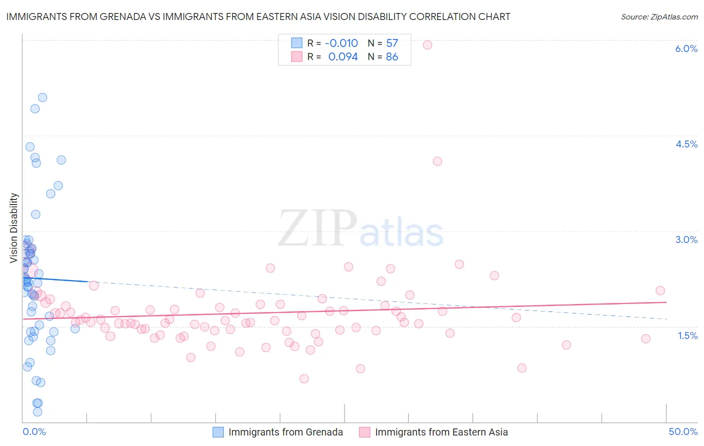 Immigrants from Grenada vs Immigrants from Eastern Asia Vision Disability