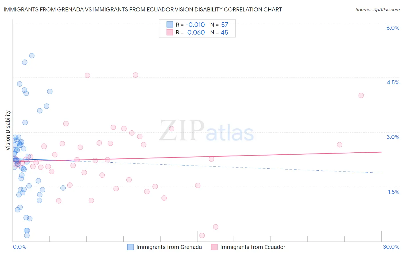 Immigrants from Grenada vs Immigrants from Ecuador Vision Disability