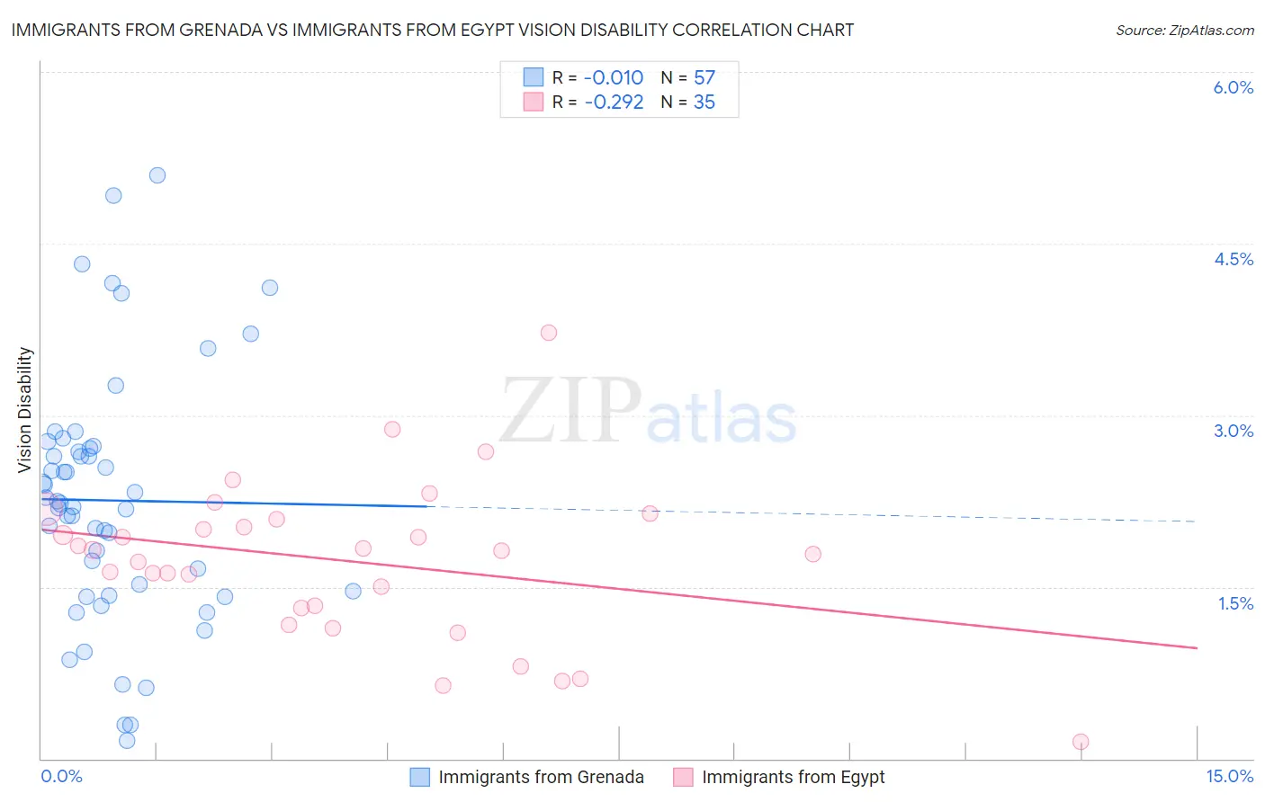 Immigrants from Grenada vs Immigrants from Egypt Vision Disability