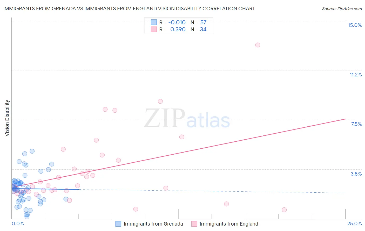 Immigrants from Grenada vs Immigrants from England Vision Disability