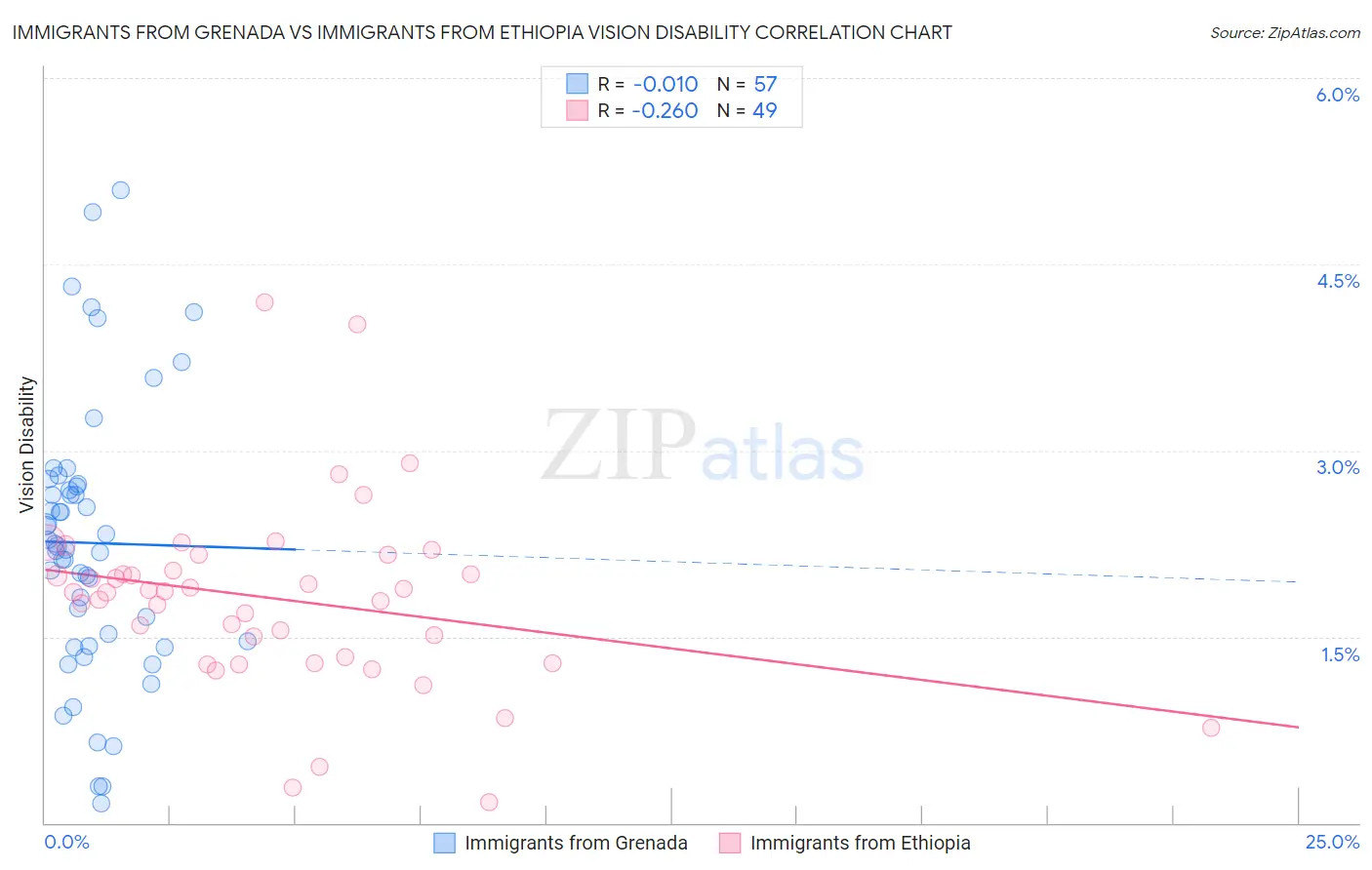 Immigrants from Grenada vs Immigrants from Ethiopia Vision Disability