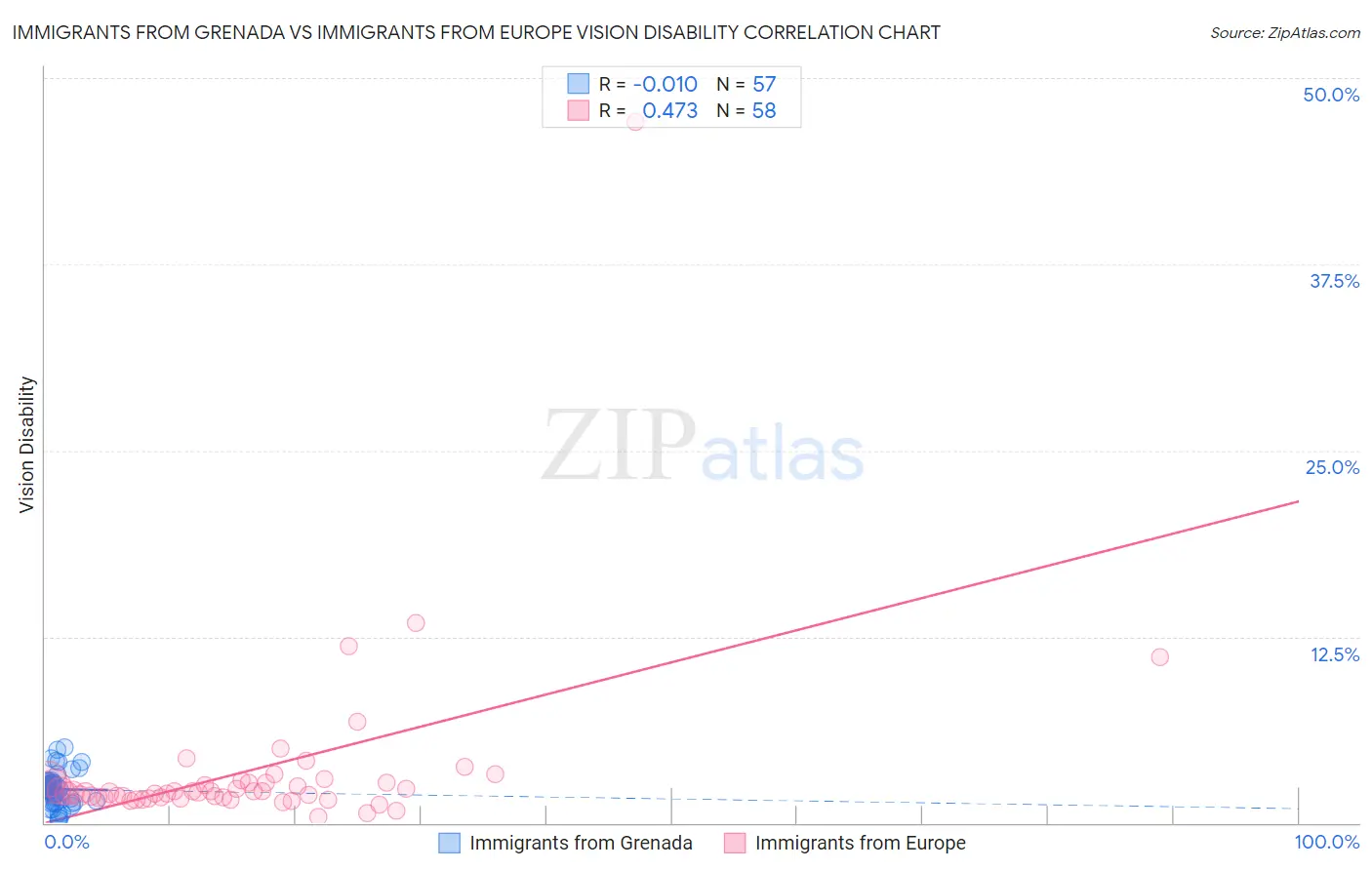 Immigrants from Grenada vs Immigrants from Europe Vision Disability