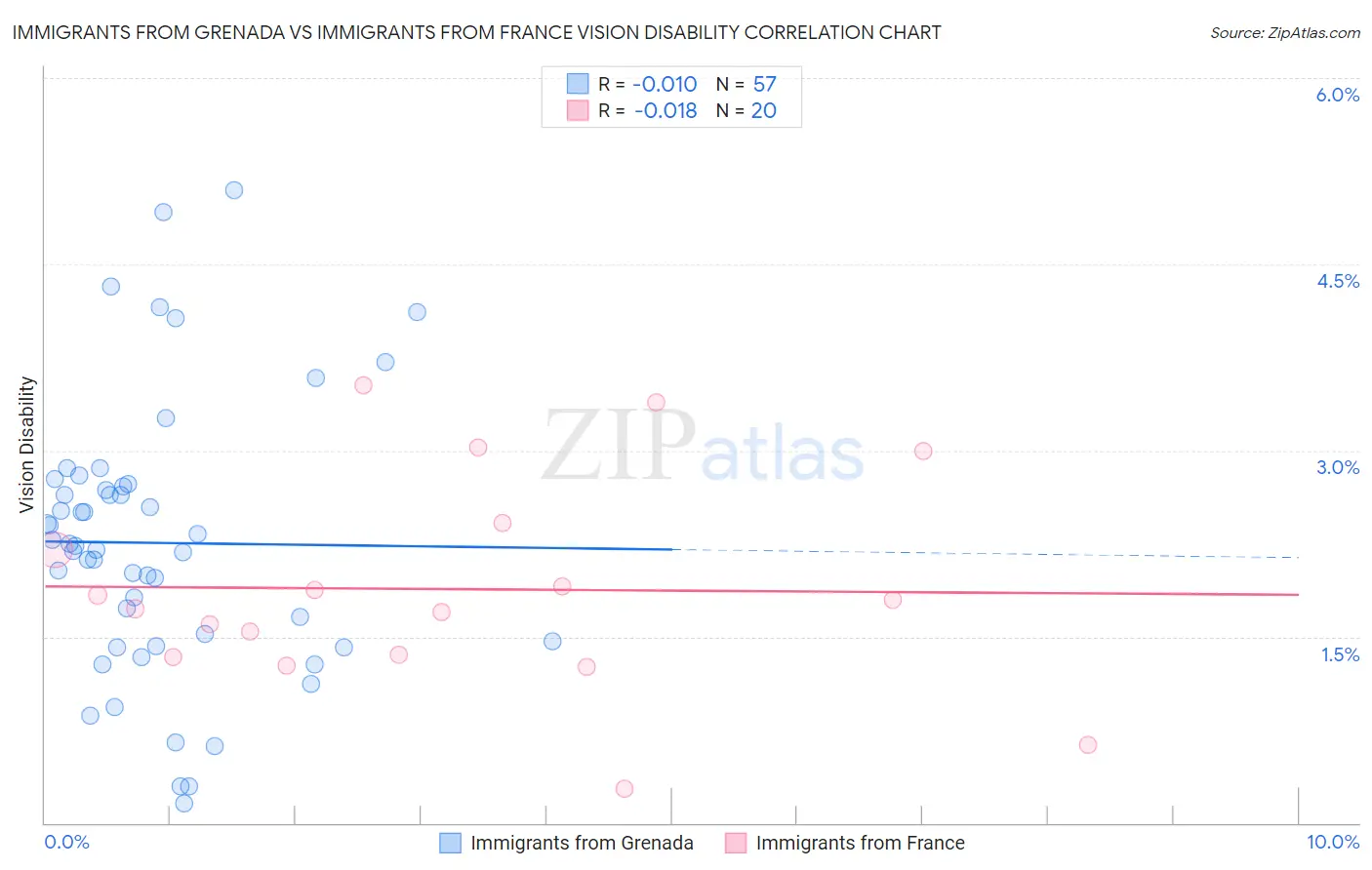 Immigrants from Grenada vs Immigrants from France Vision Disability