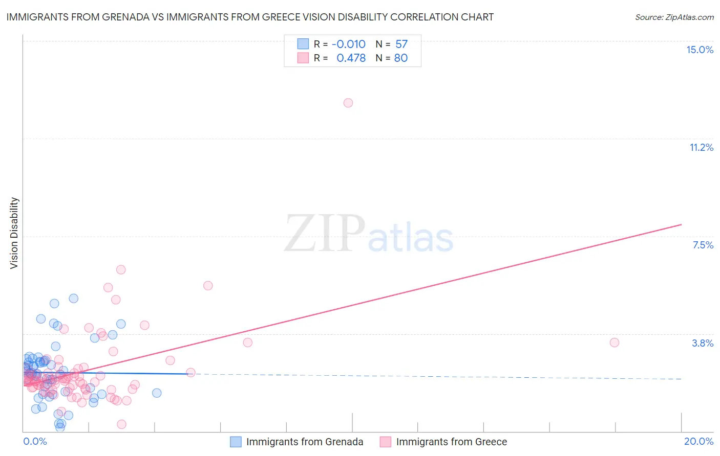 Immigrants from Grenada vs Immigrants from Greece Vision Disability