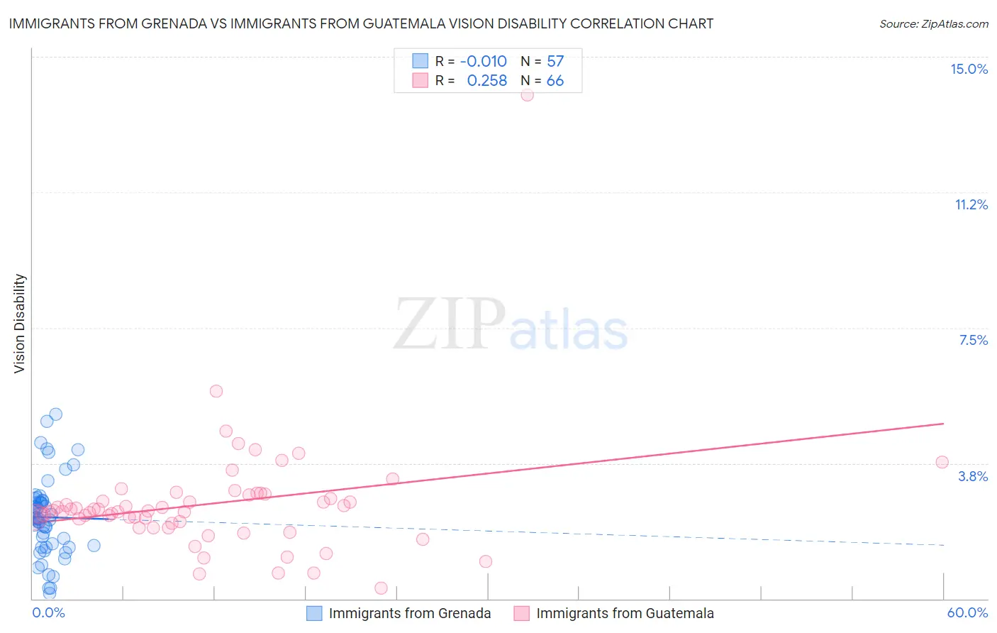 Immigrants from Grenada vs Immigrants from Guatemala Vision Disability