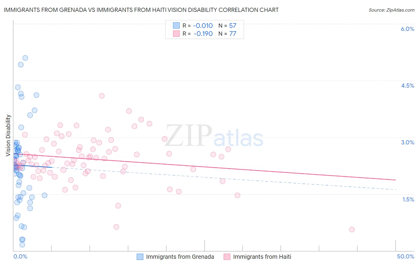 Immigrants from Grenada vs Immigrants from Haiti Vision Disability