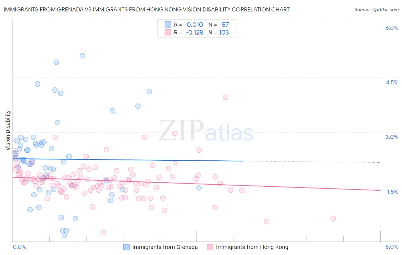 Immigrants from Grenada vs Immigrants from Hong Kong Vision Disability