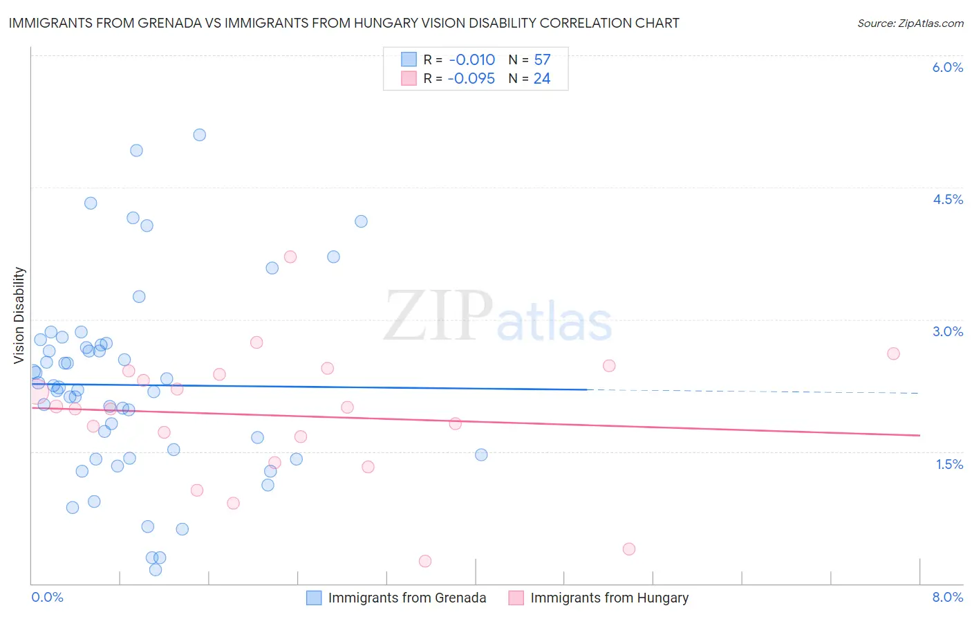 Immigrants from Grenada vs Immigrants from Hungary Vision Disability