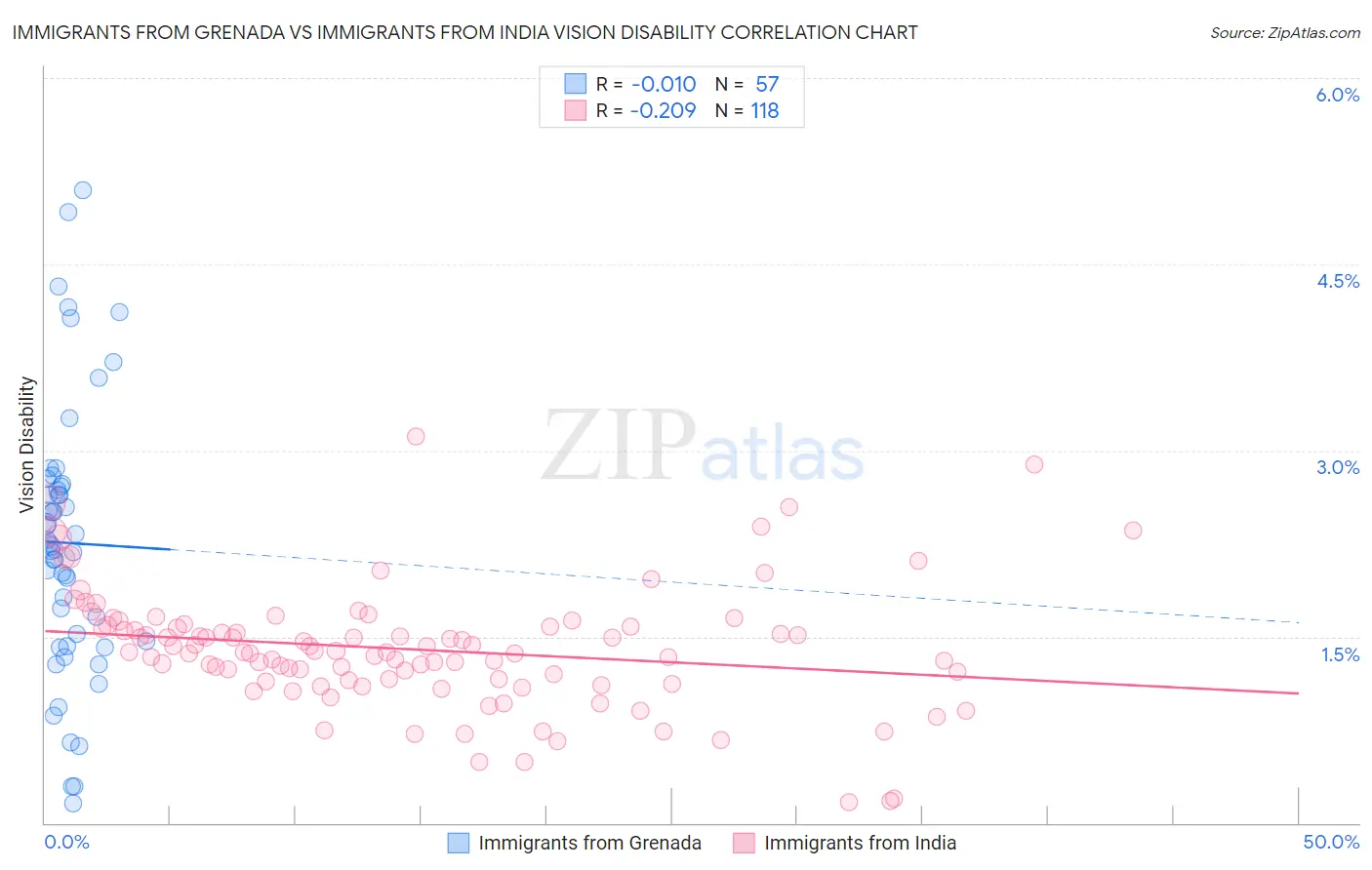 Immigrants from Grenada vs Immigrants from India Vision Disability