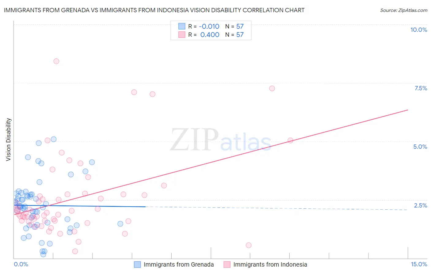 Immigrants from Grenada vs Immigrants from Indonesia Vision Disability