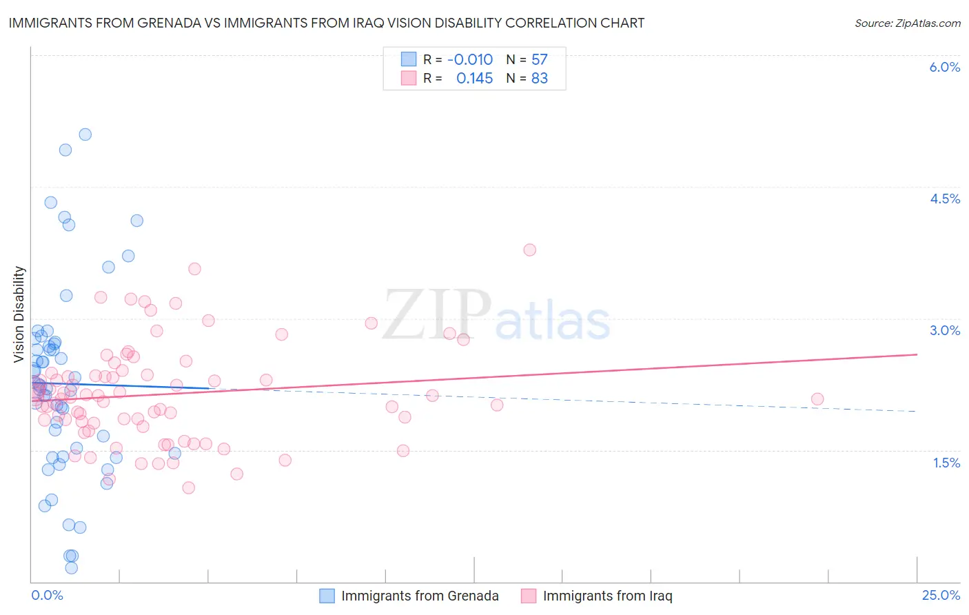 Immigrants from Grenada vs Immigrants from Iraq Vision Disability