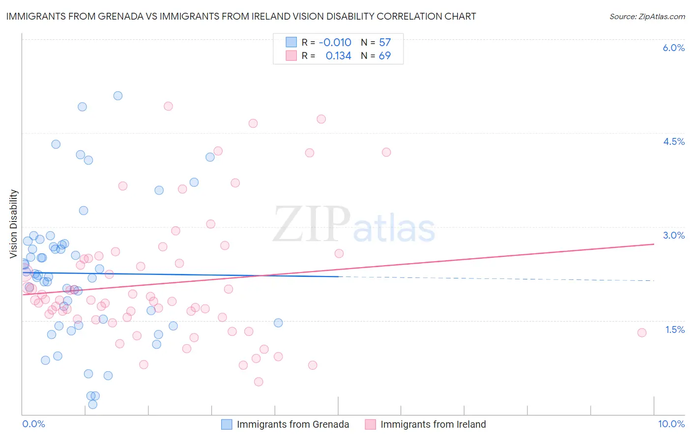 Immigrants from Grenada vs Immigrants from Ireland Vision Disability