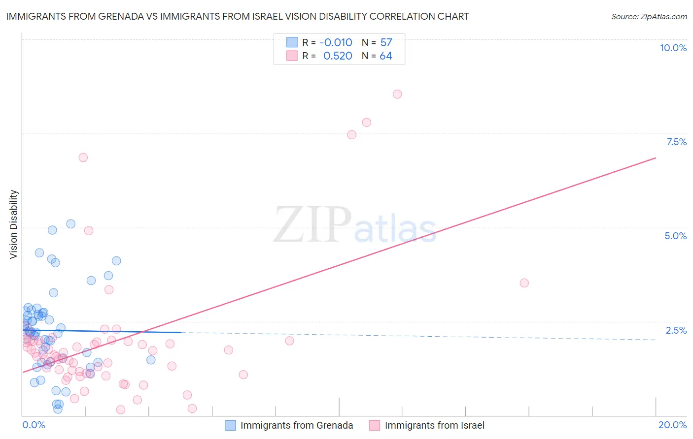 Immigrants from Grenada vs Immigrants from Israel Vision Disability