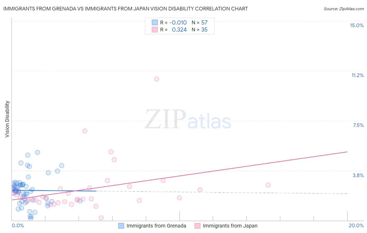 Immigrants from Grenada vs Immigrants from Japan Vision Disability