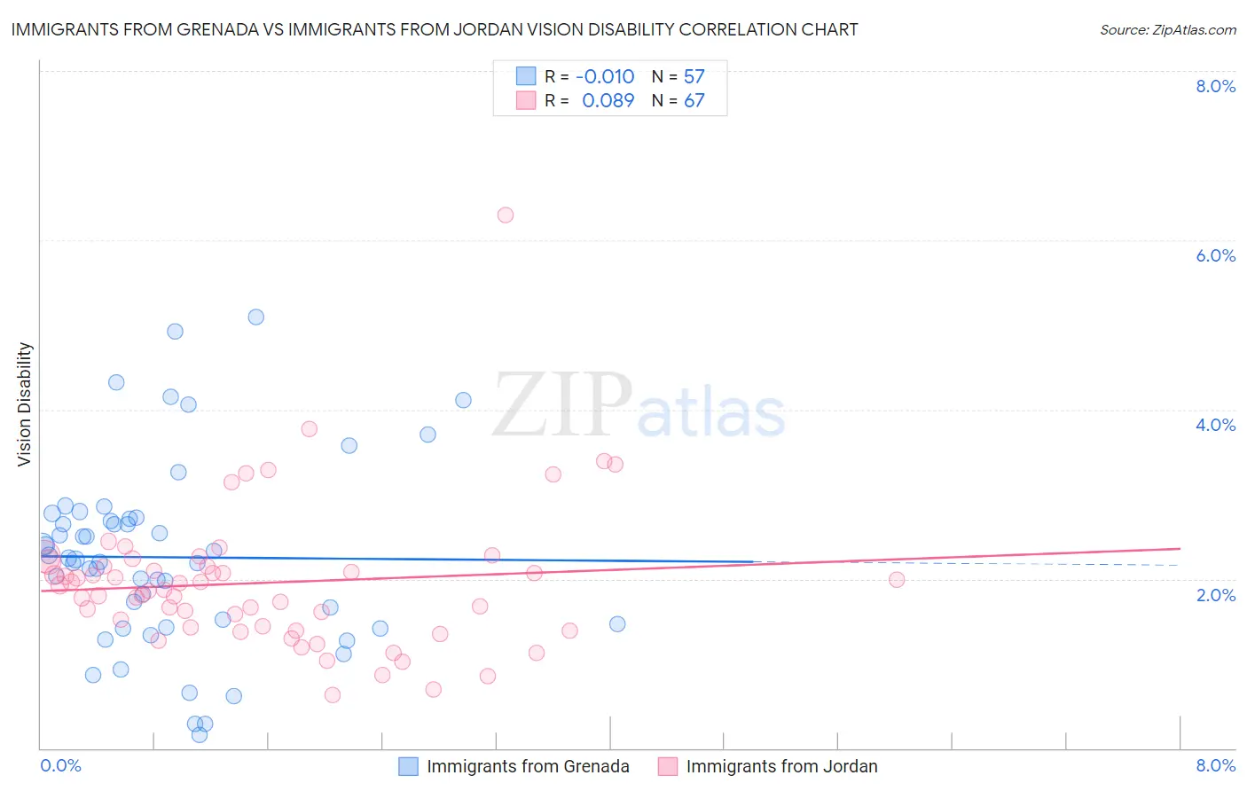 Immigrants from Grenada vs Immigrants from Jordan Vision Disability