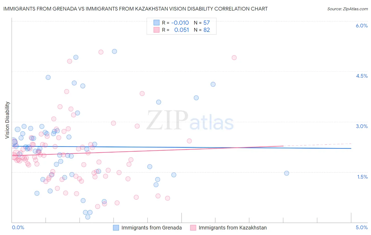 Immigrants from Grenada vs Immigrants from Kazakhstan Vision Disability