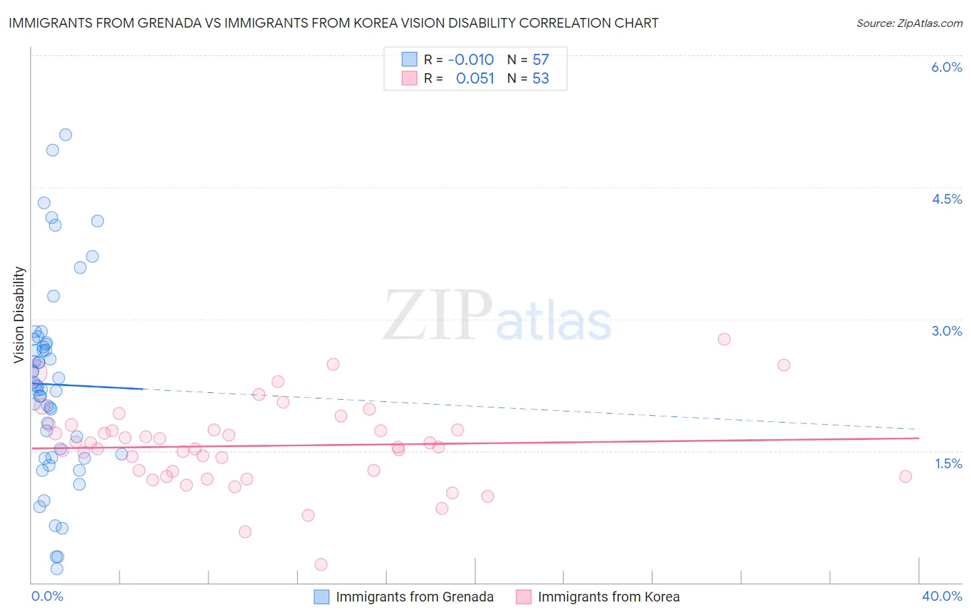 Immigrants from Grenada vs Immigrants from Korea Vision Disability
