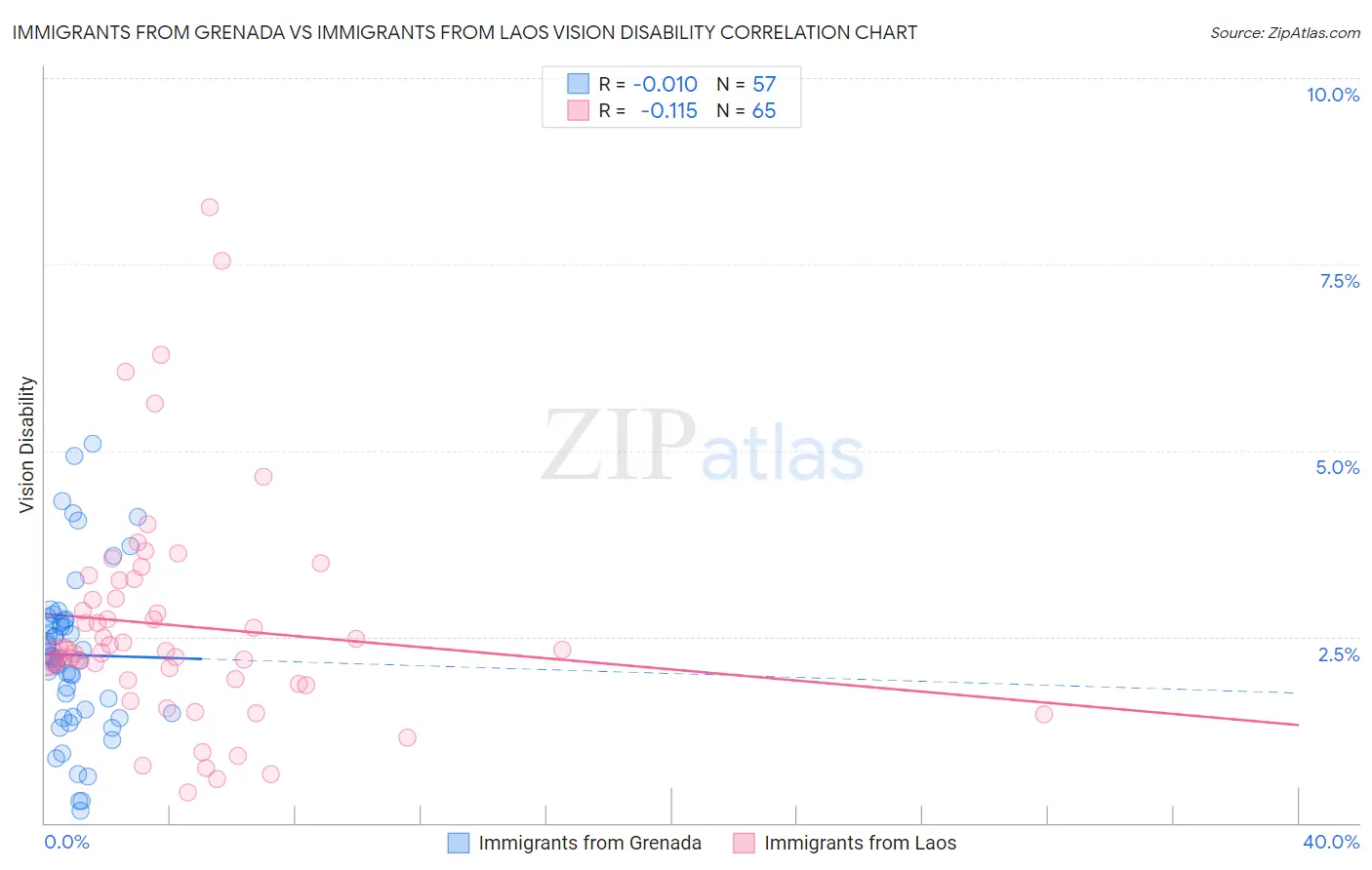 Immigrants from Grenada vs Immigrants from Laos Vision Disability