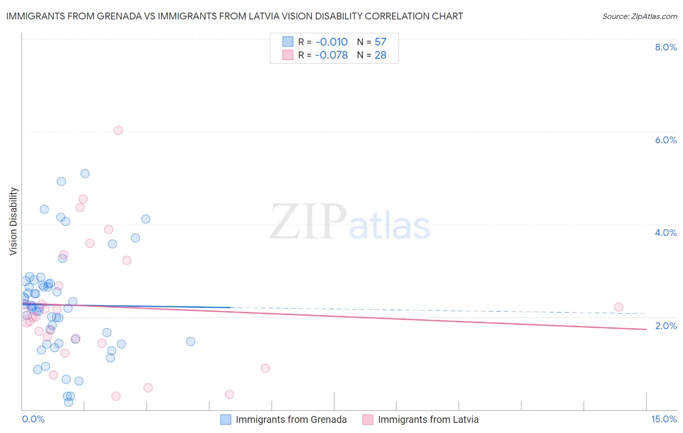 Immigrants from Grenada vs Immigrants from Latvia Vision Disability