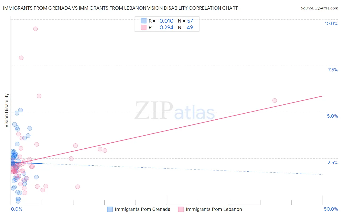 Immigrants from Grenada vs Immigrants from Lebanon Vision Disability