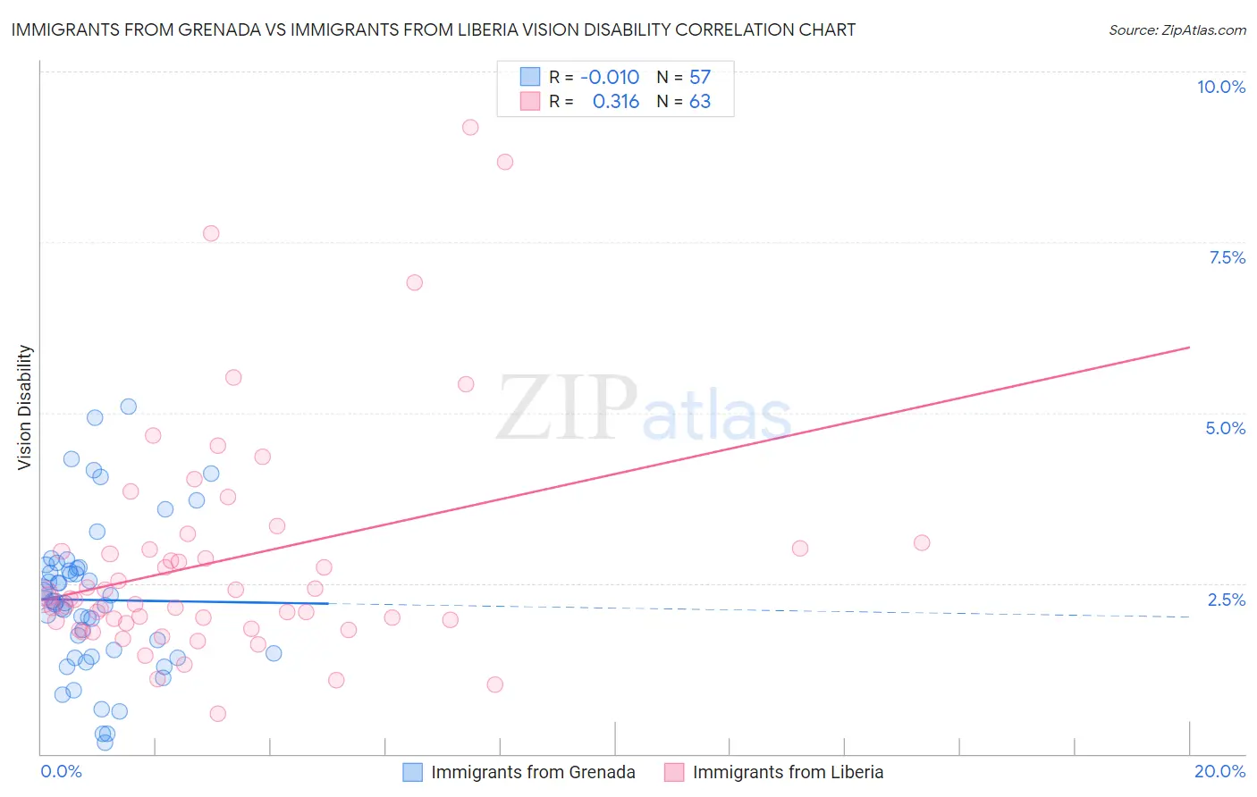 Immigrants from Grenada vs Immigrants from Liberia Vision Disability