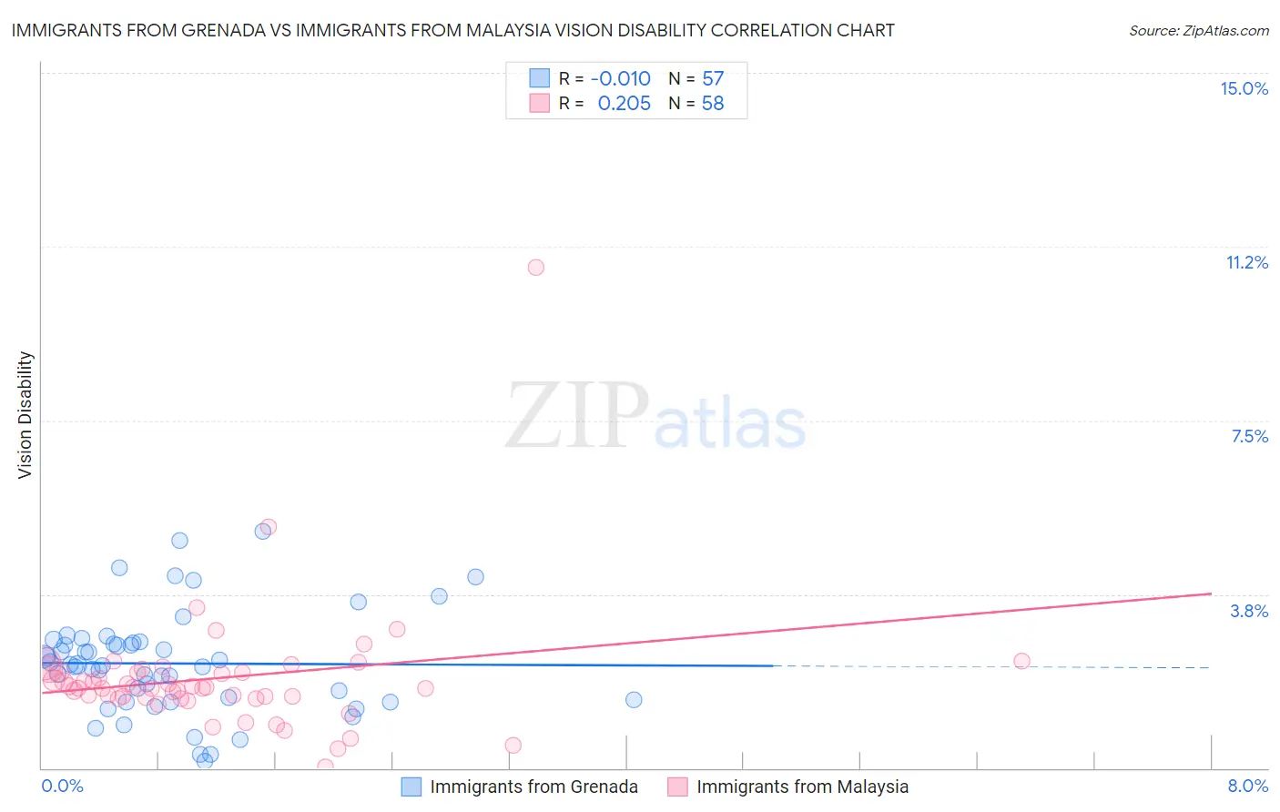 Immigrants from Grenada vs Immigrants from Malaysia Vision Disability