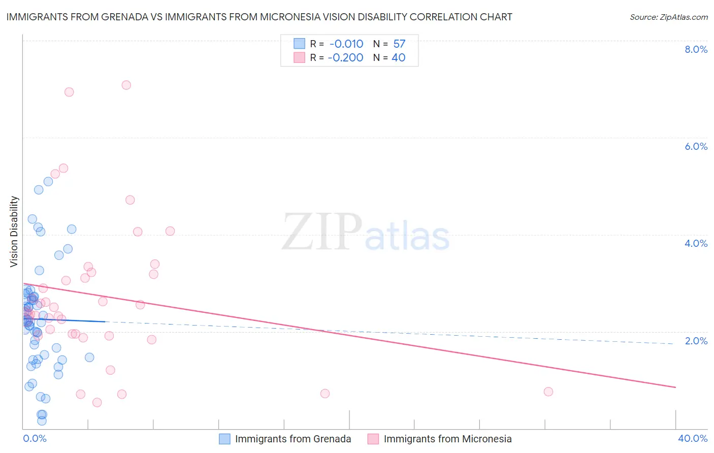 Immigrants from Grenada vs Immigrants from Micronesia Vision Disability