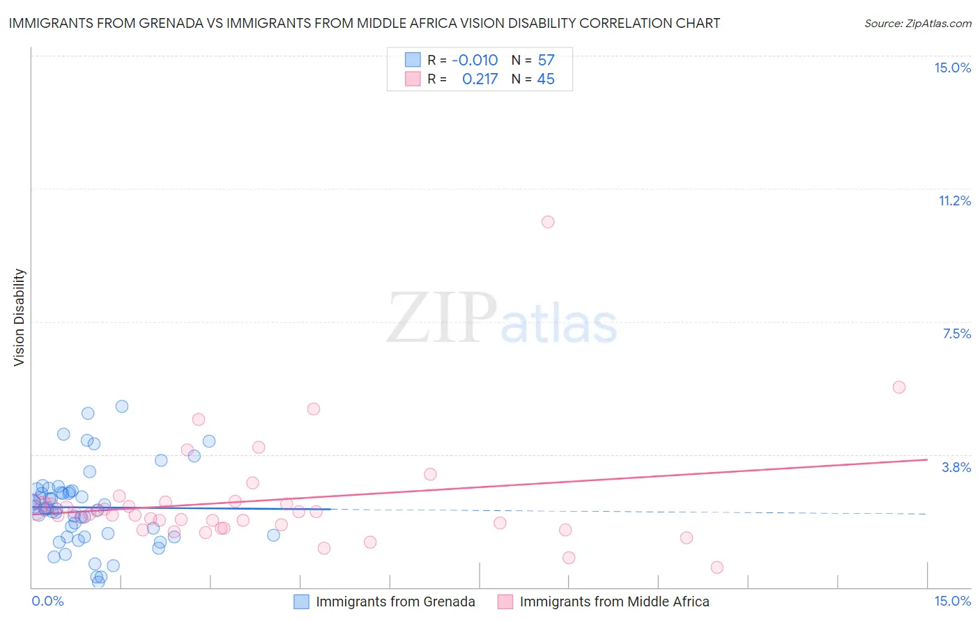 Immigrants from Grenada vs Immigrants from Middle Africa Vision Disability