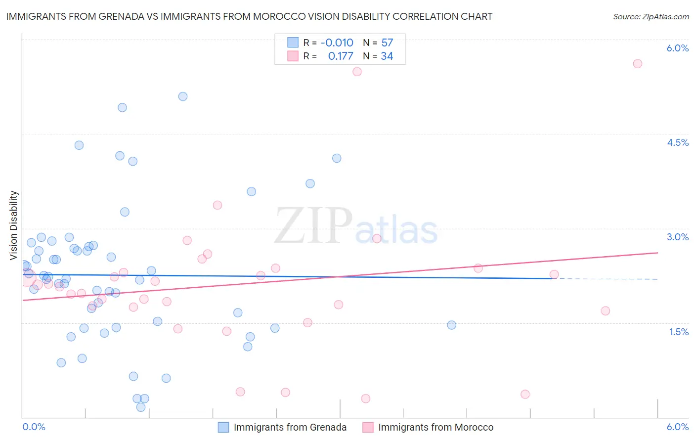 Immigrants from Grenada vs Immigrants from Morocco Vision Disability