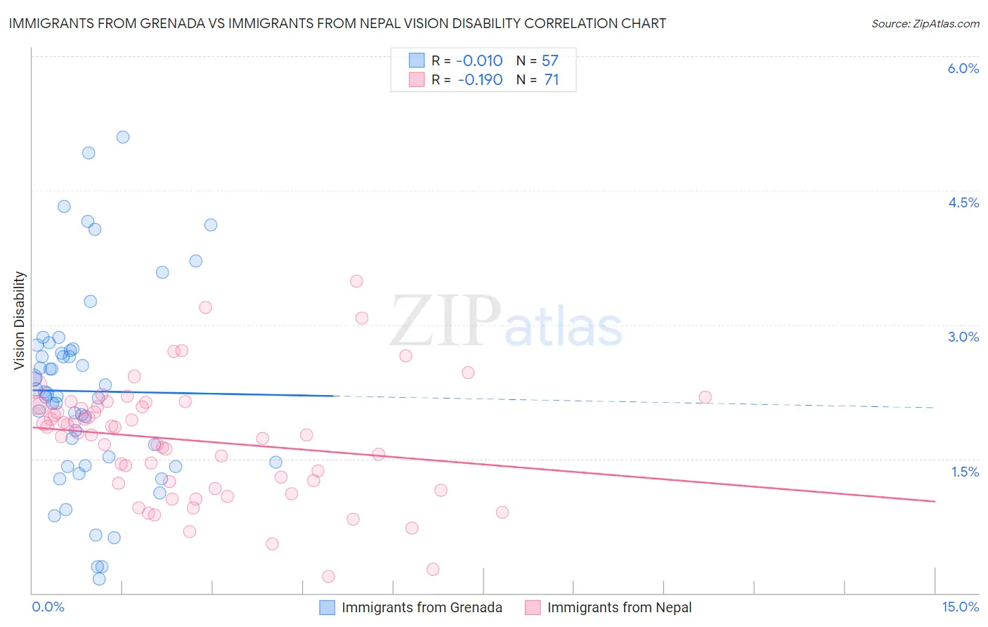 Immigrants from Grenada vs Immigrants from Nepal Vision Disability