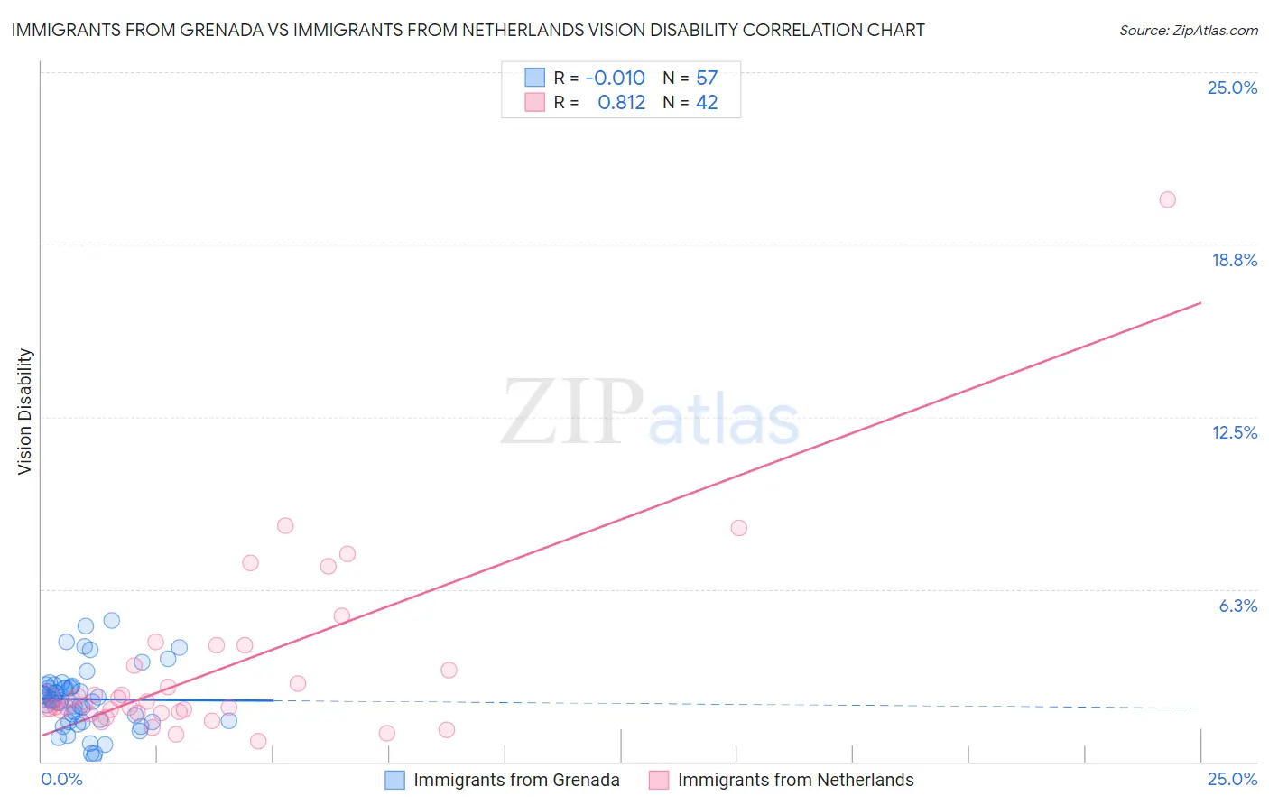 Immigrants from Grenada vs Immigrants from Netherlands Vision Disability