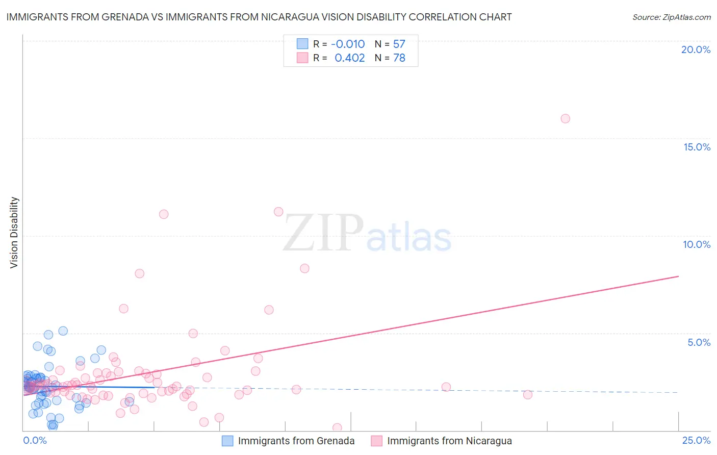 Immigrants from Grenada vs Immigrants from Nicaragua Vision Disability