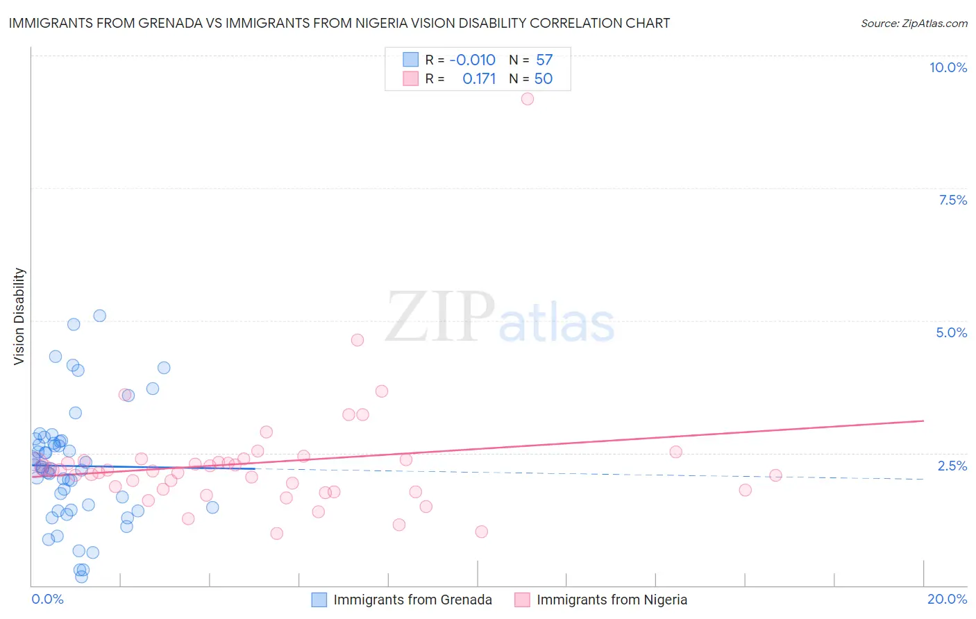 Immigrants from Grenada vs Immigrants from Nigeria Vision Disability