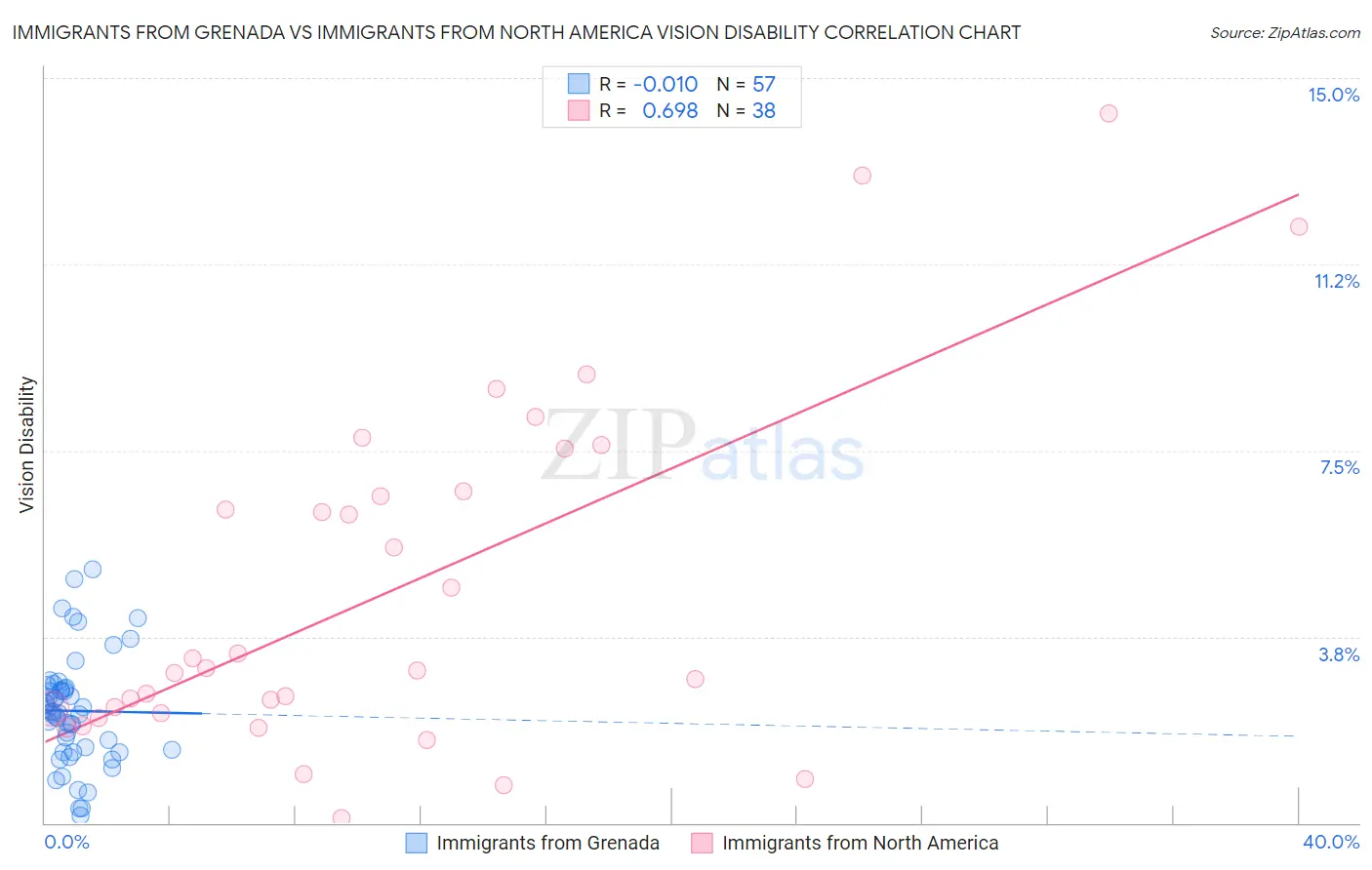 Immigrants from Grenada vs Immigrants from North America Vision Disability