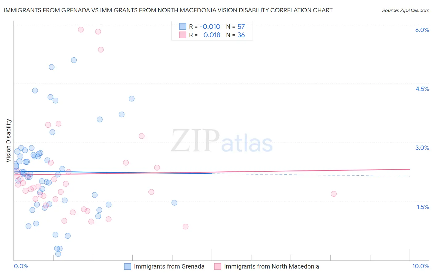 Immigrants from Grenada vs Immigrants from North Macedonia Vision Disability