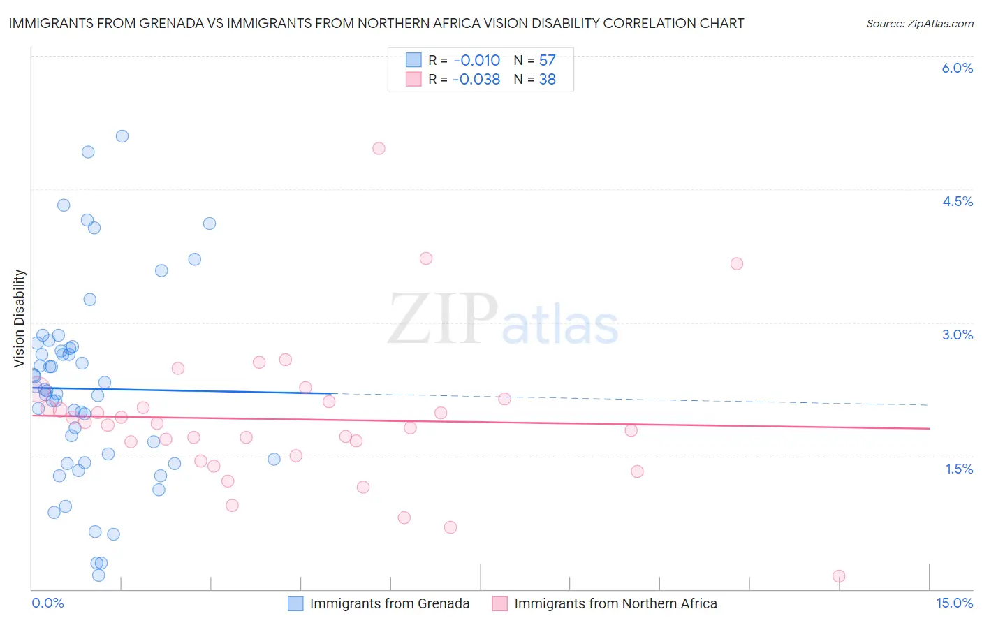 Immigrants from Grenada vs Immigrants from Northern Africa Vision Disability