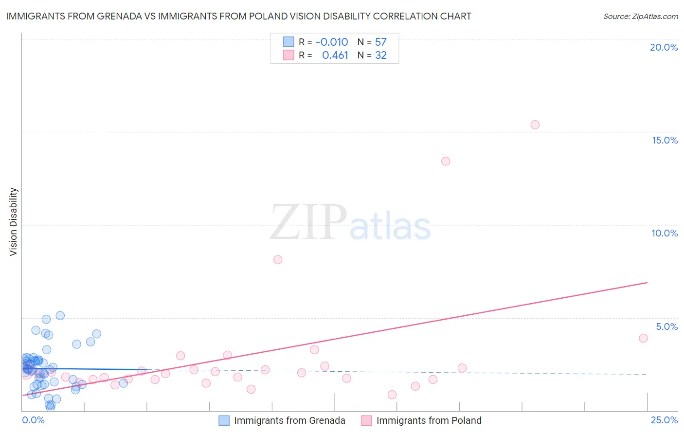 Immigrants from Grenada vs Immigrants from Poland Vision Disability