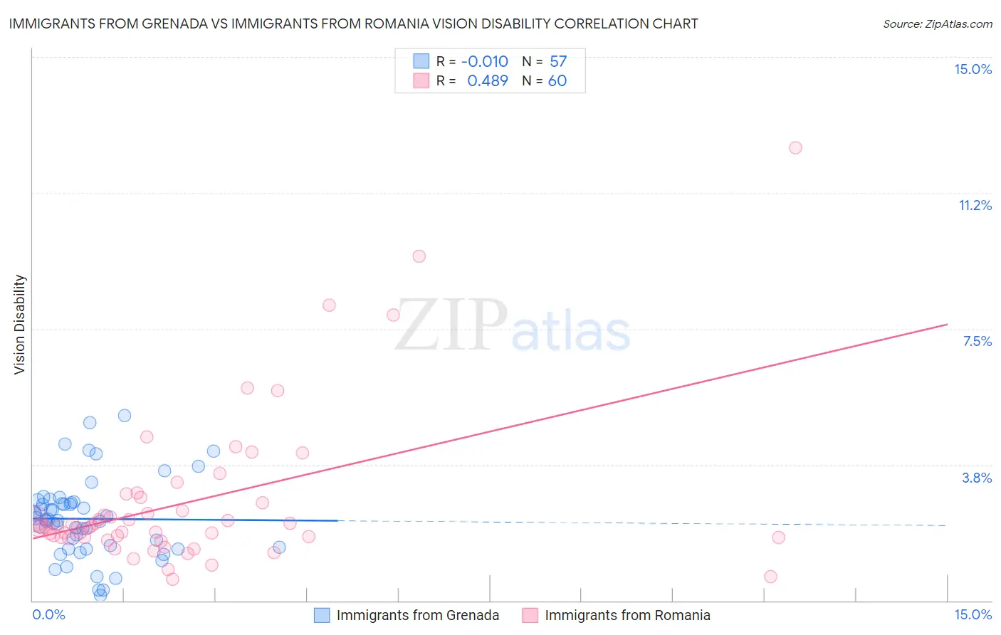 Immigrants from Grenada vs Immigrants from Romania Vision Disability